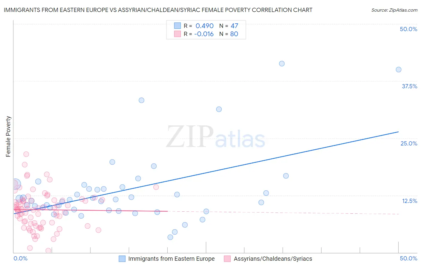Immigrants from Eastern Europe vs Assyrian/Chaldean/Syriac Female Poverty