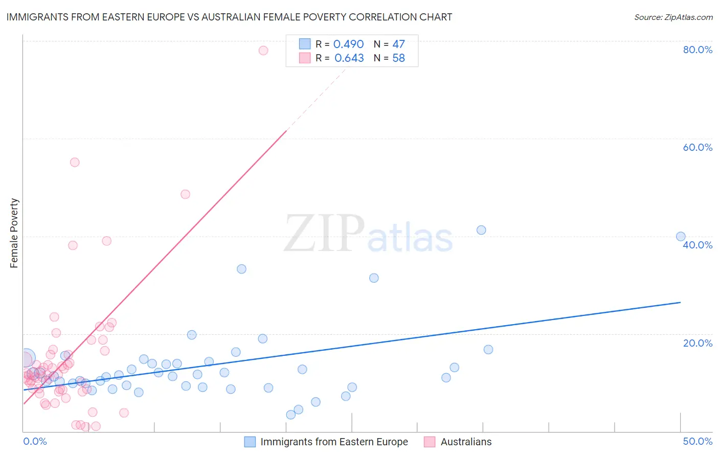 Immigrants from Eastern Europe vs Australian Female Poverty