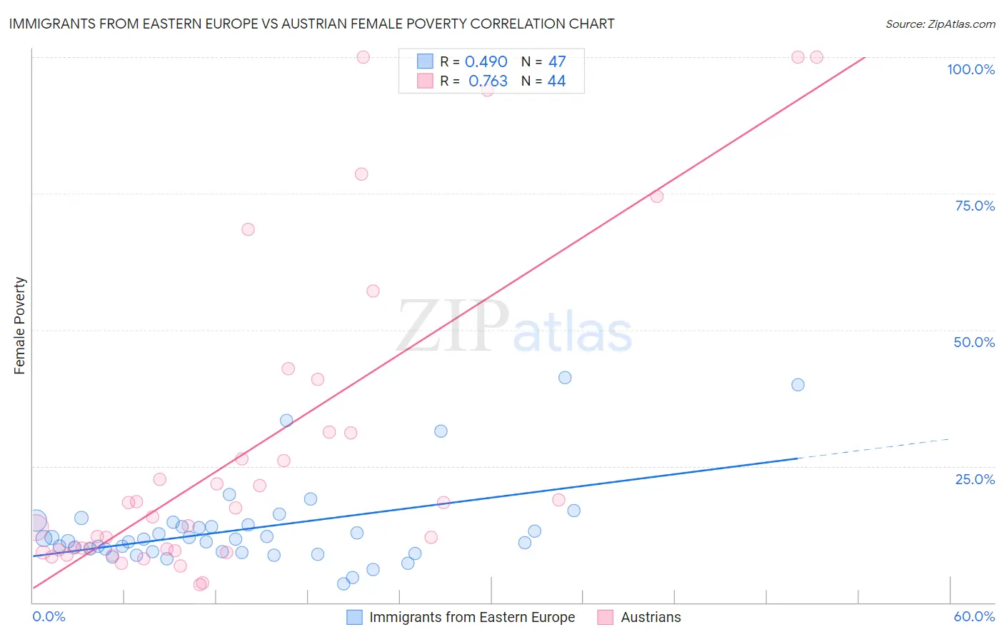 Immigrants from Eastern Europe vs Austrian Female Poverty