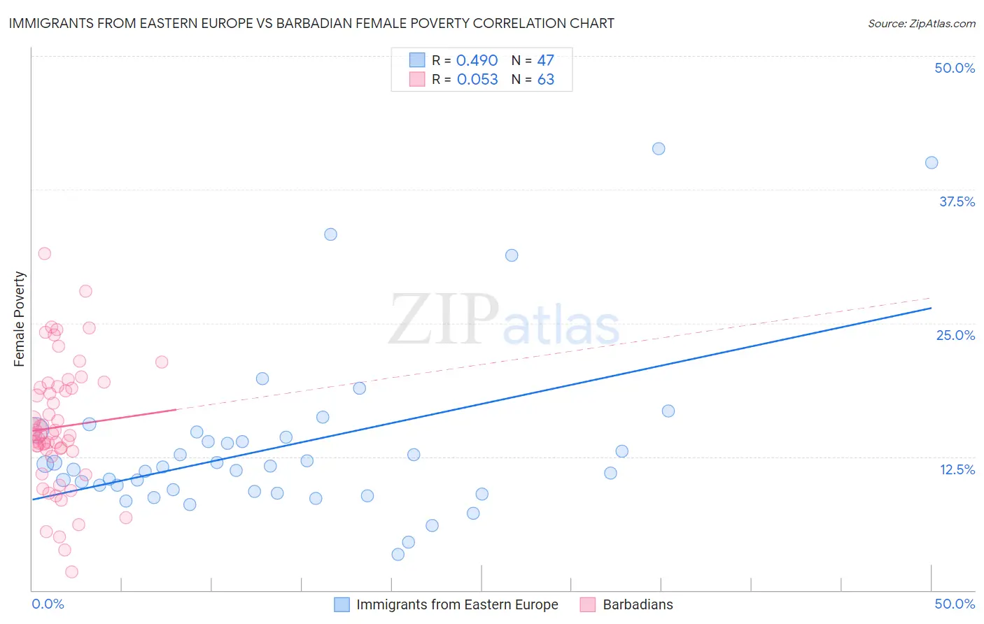 Immigrants from Eastern Europe vs Barbadian Female Poverty