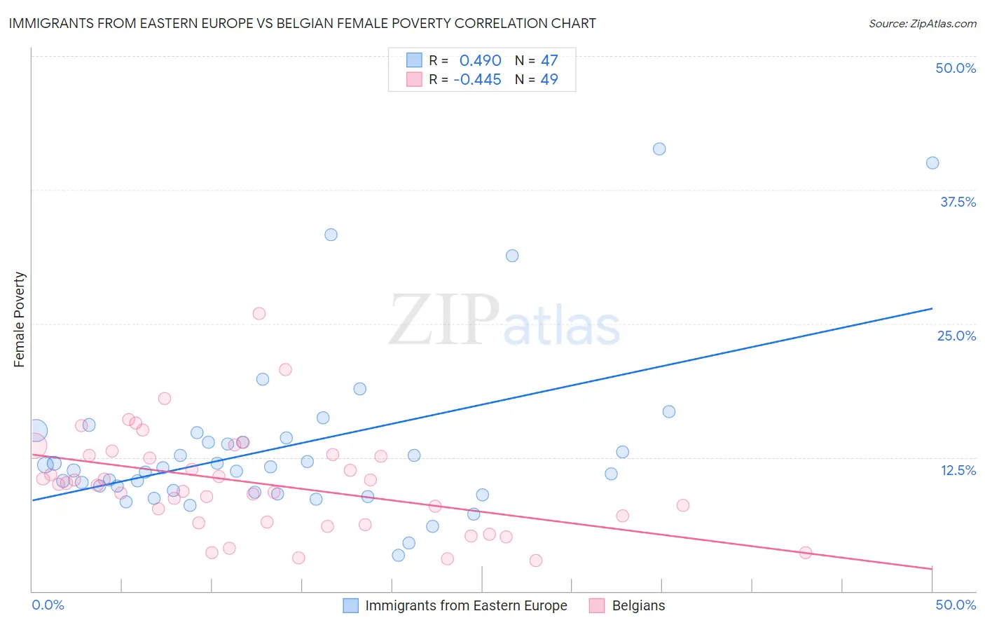 Immigrants from Eastern Europe vs Belgian Female Poverty