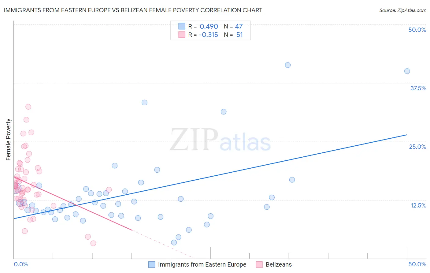 Immigrants from Eastern Europe vs Belizean Female Poverty