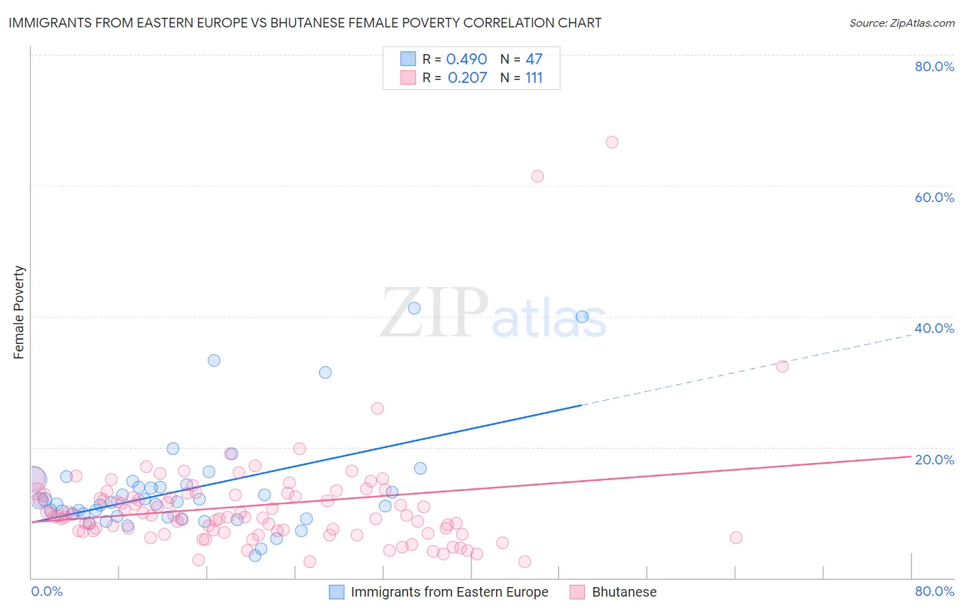 Immigrants from Eastern Europe vs Bhutanese Female Poverty