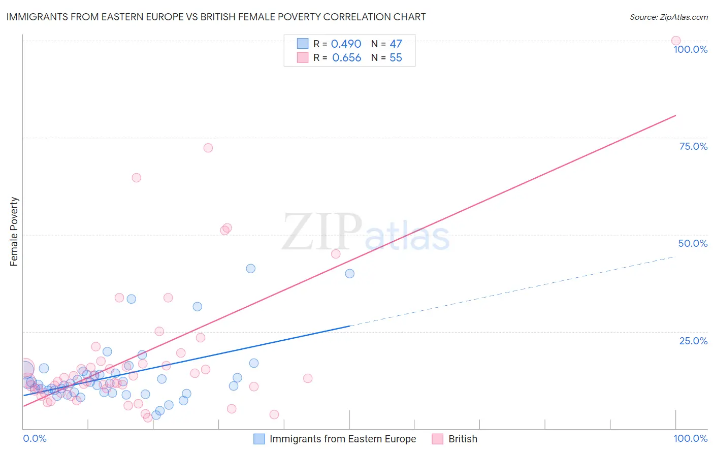 Immigrants from Eastern Europe vs British Female Poverty