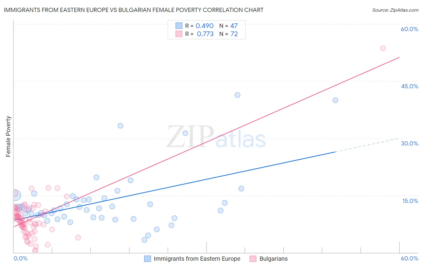 Immigrants from Eastern Europe vs Bulgarian Female Poverty