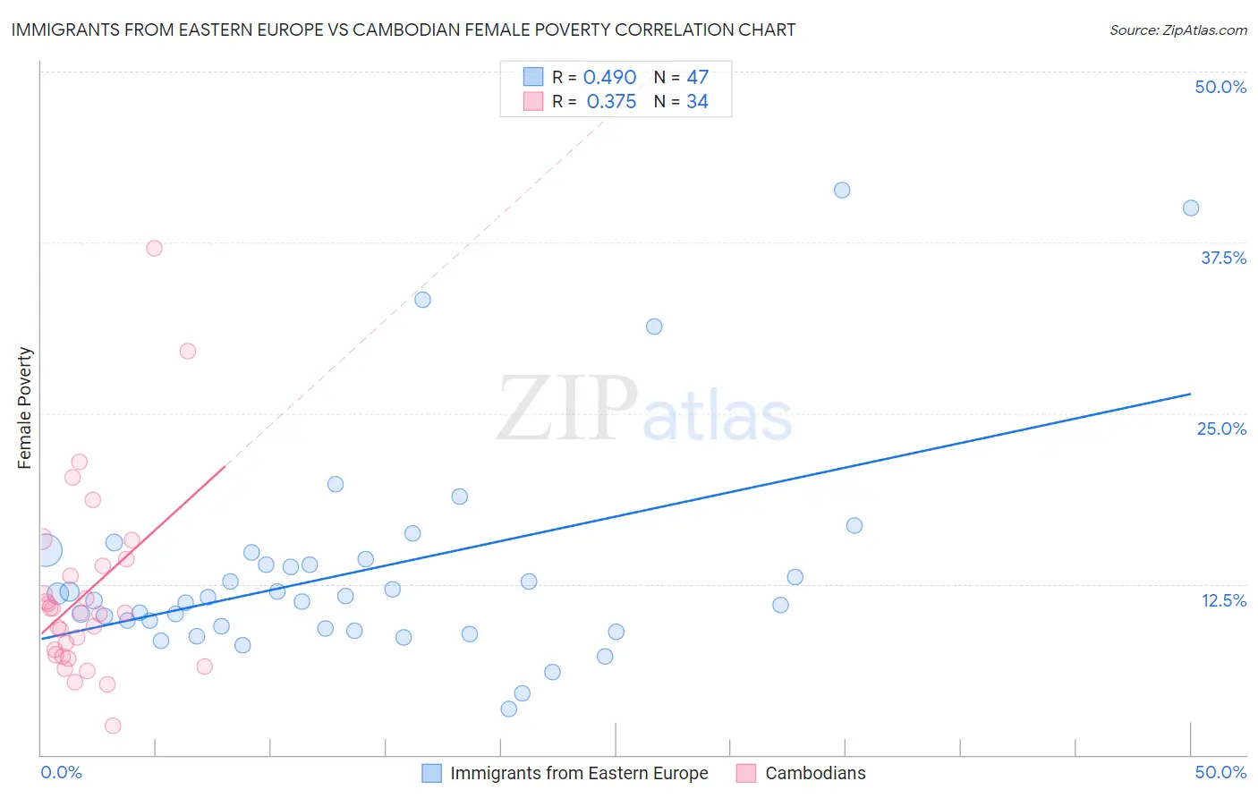 Immigrants from Eastern Europe vs Cambodian Female Poverty