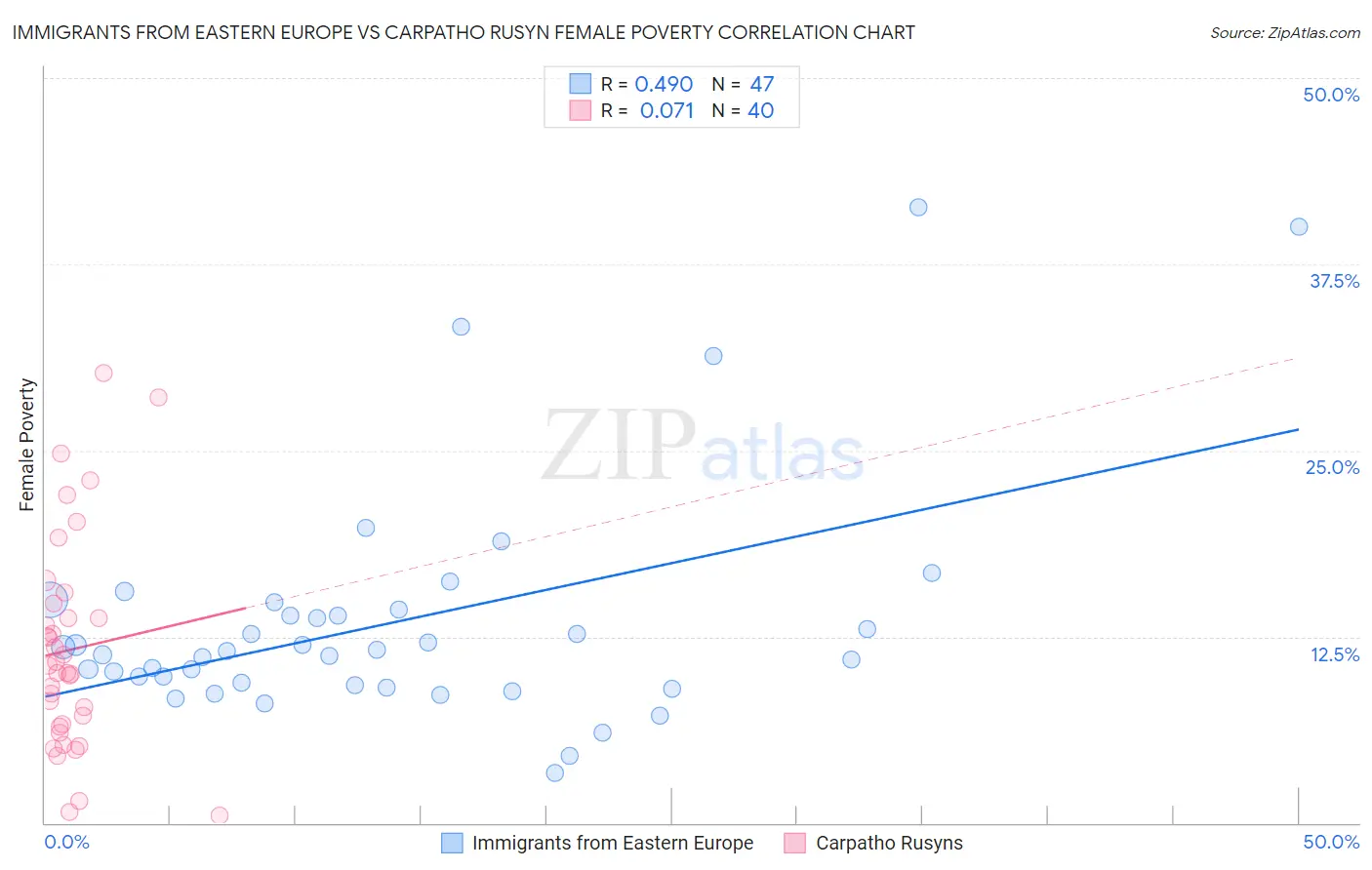 Immigrants from Eastern Europe vs Carpatho Rusyn Female Poverty