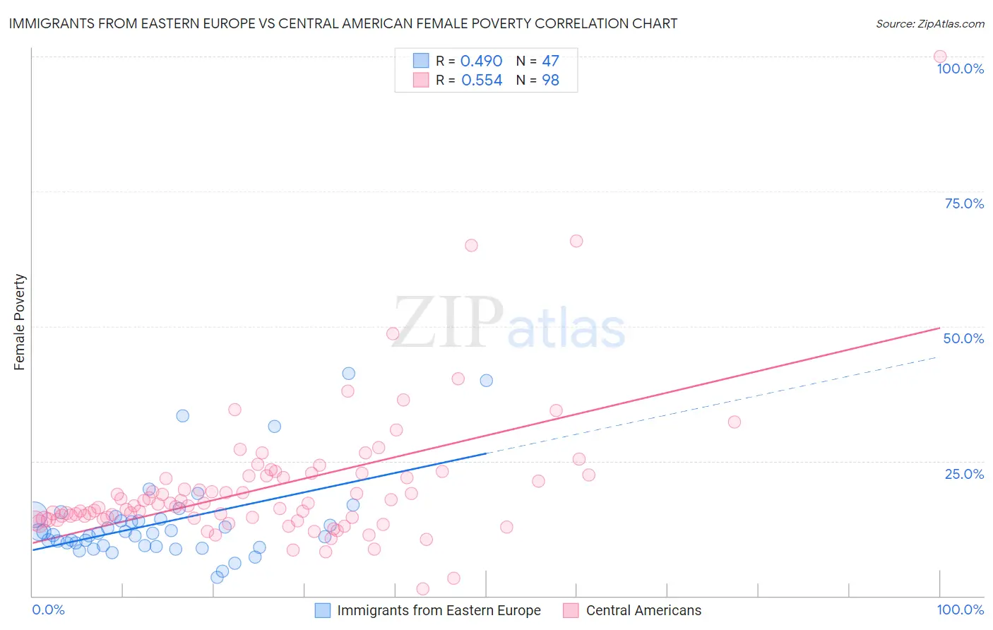 Immigrants from Eastern Europe vs Central American Female Poverty
