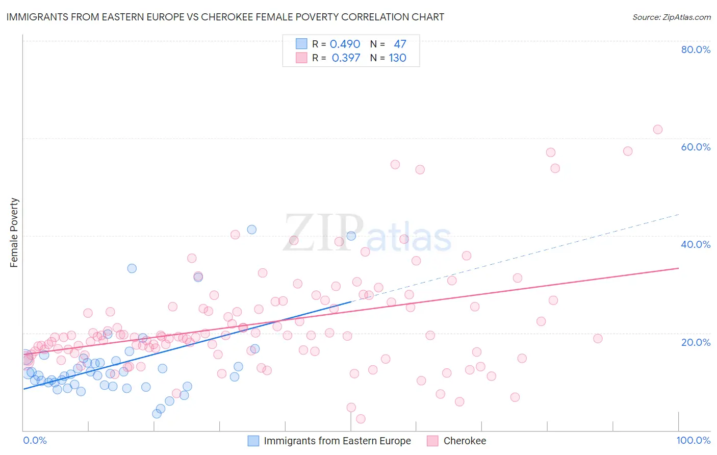 Immigrants from Eastern Europe vs Cherokee Female Poverty