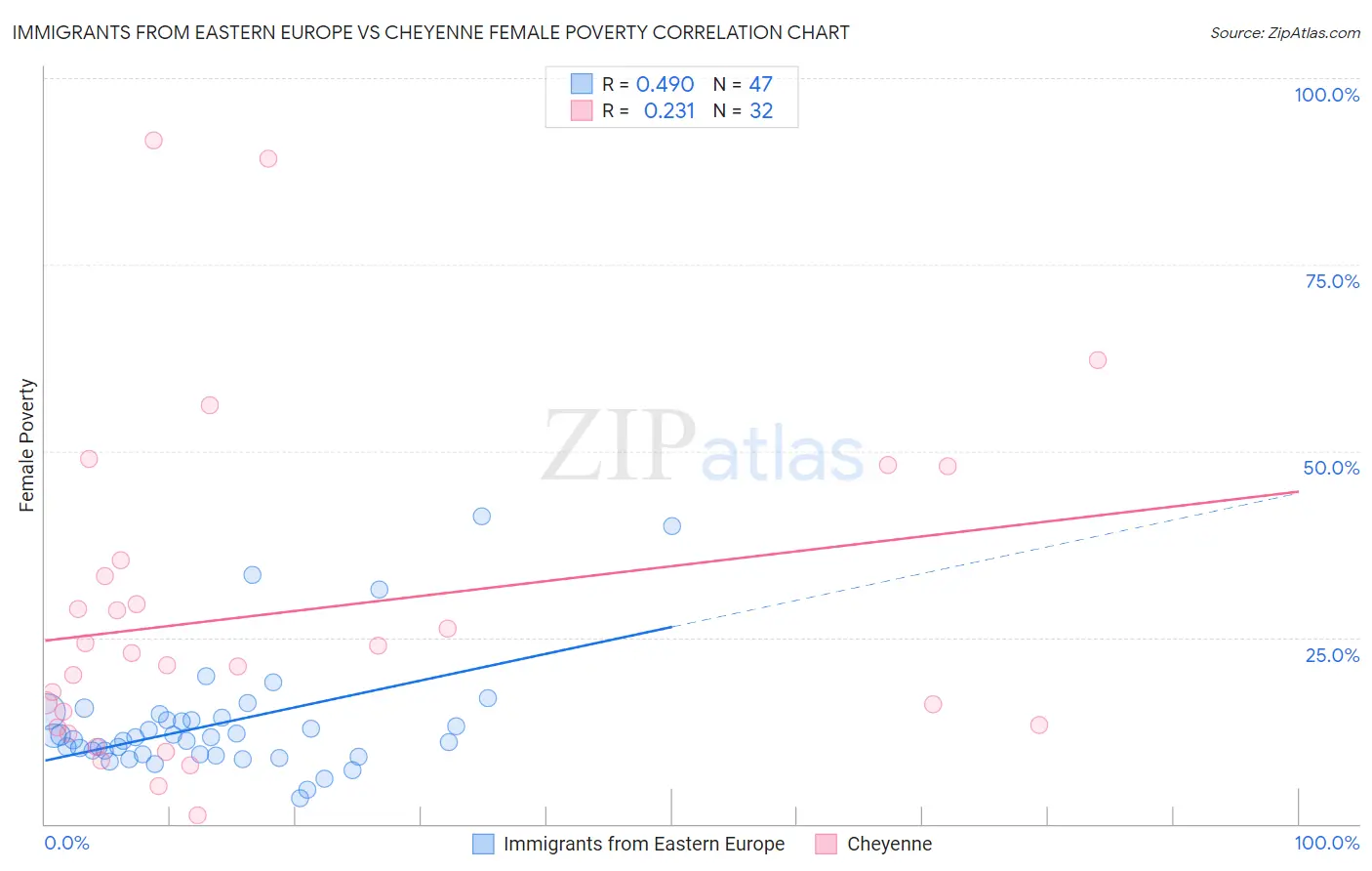 Immigrants from Eastern Europe vs Cheyenne Female Poverty