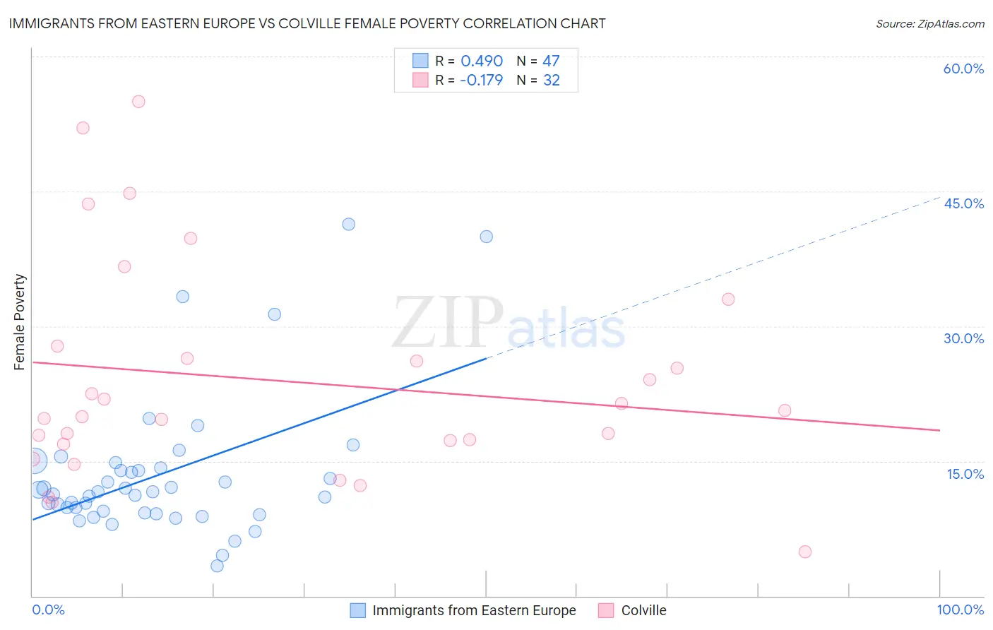 Immigrants from Eastern Europe vs Colville Female Poverty