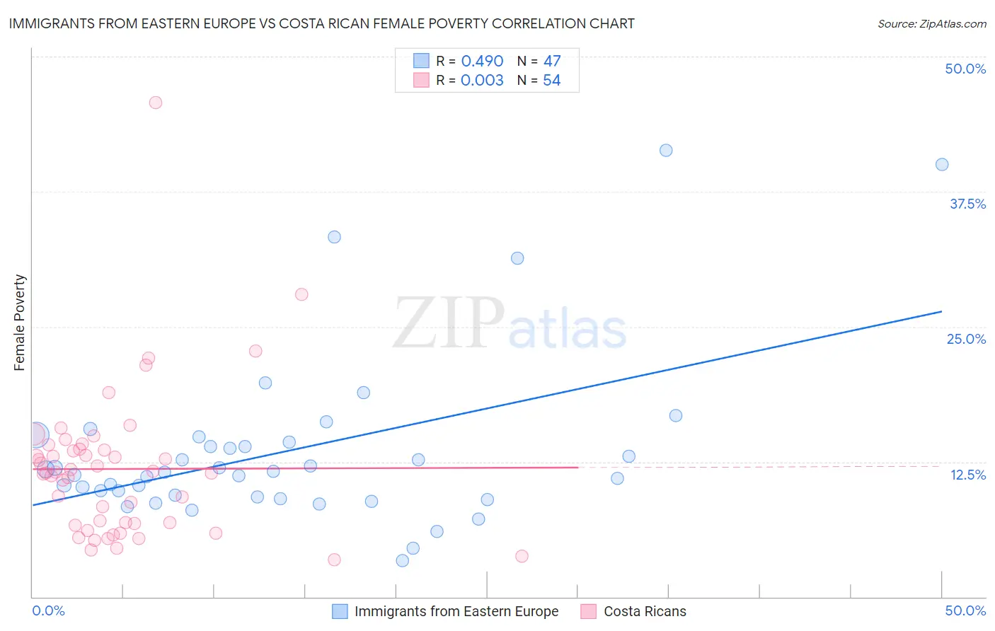 Immigrants from Eastern Europe vs Costa Rican Female Poverty