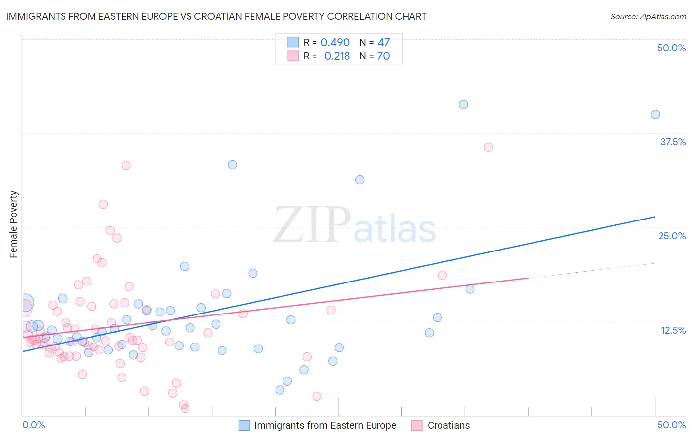 Immigrants from Eastern Europe vs Croatian Female Poverty