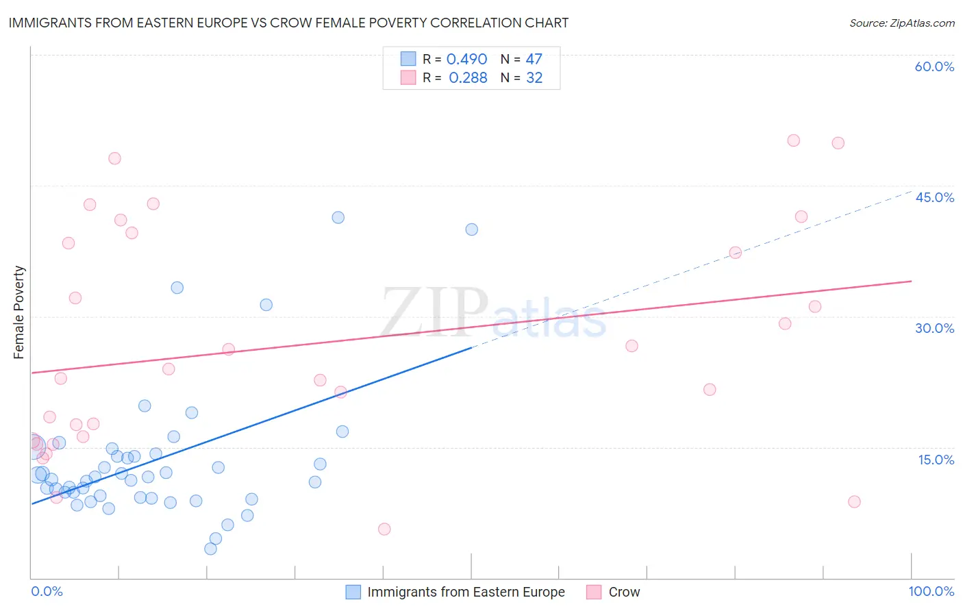 Immigrants from Eastern Europe vs Crow Female Poverty