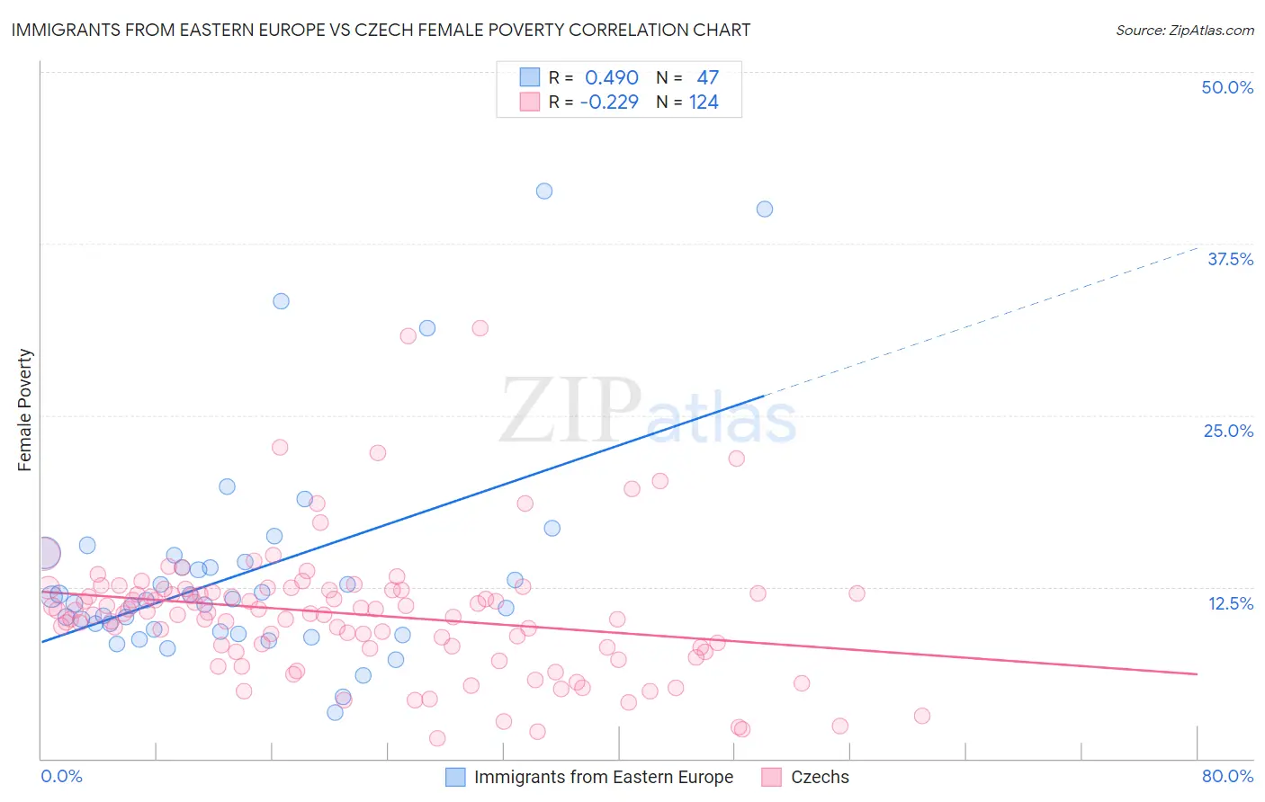 Immigrants from Eastern Europe vs Czech Female Poverty