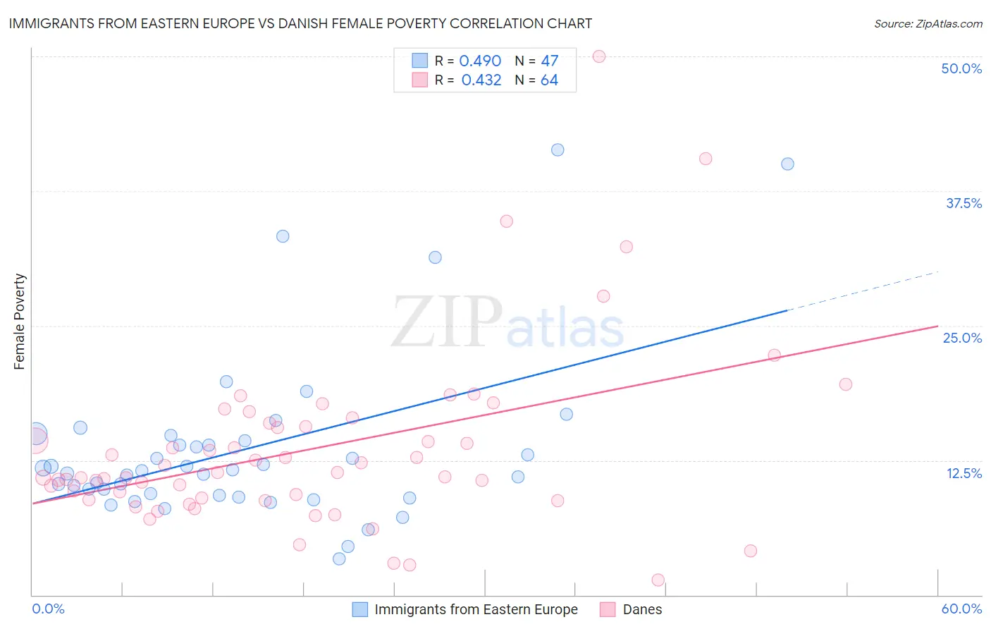 Immigrants from Eastern Europe vs Danish Female Poverty