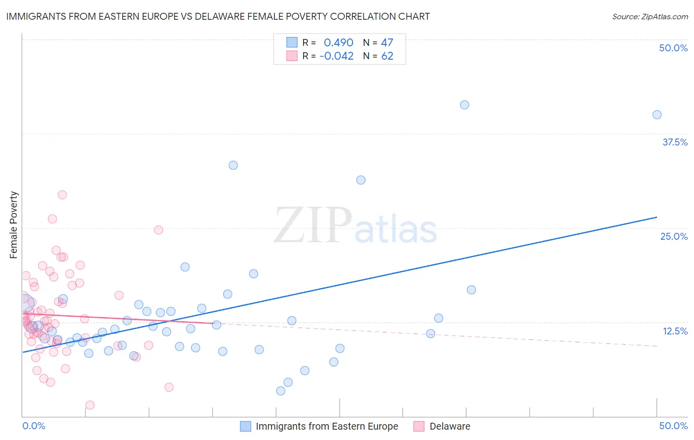 Immigrants from Eastern Europe vs Delaware Female Poverty