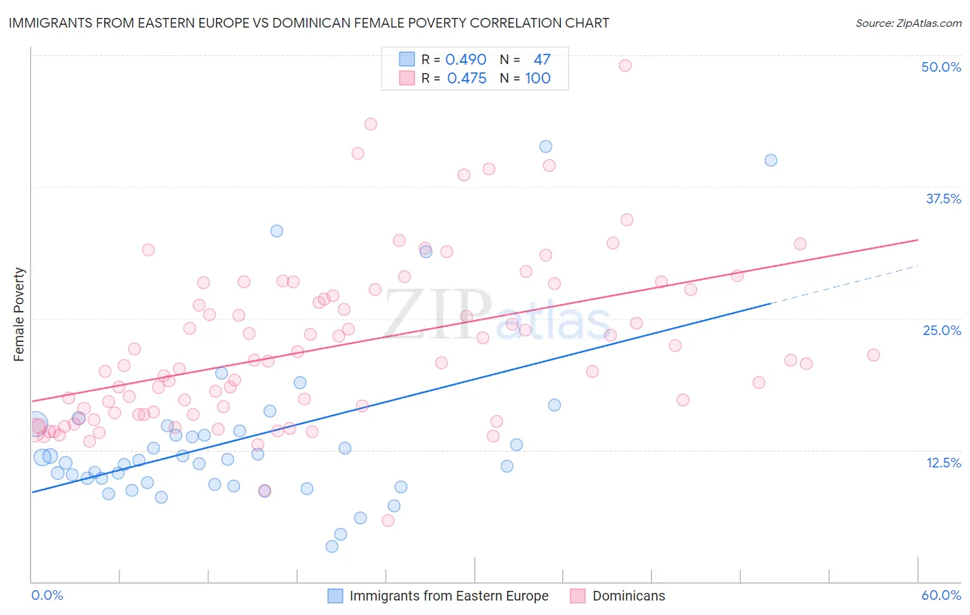 Immigrants from Eastern Europe vs Dominican Female Poverty