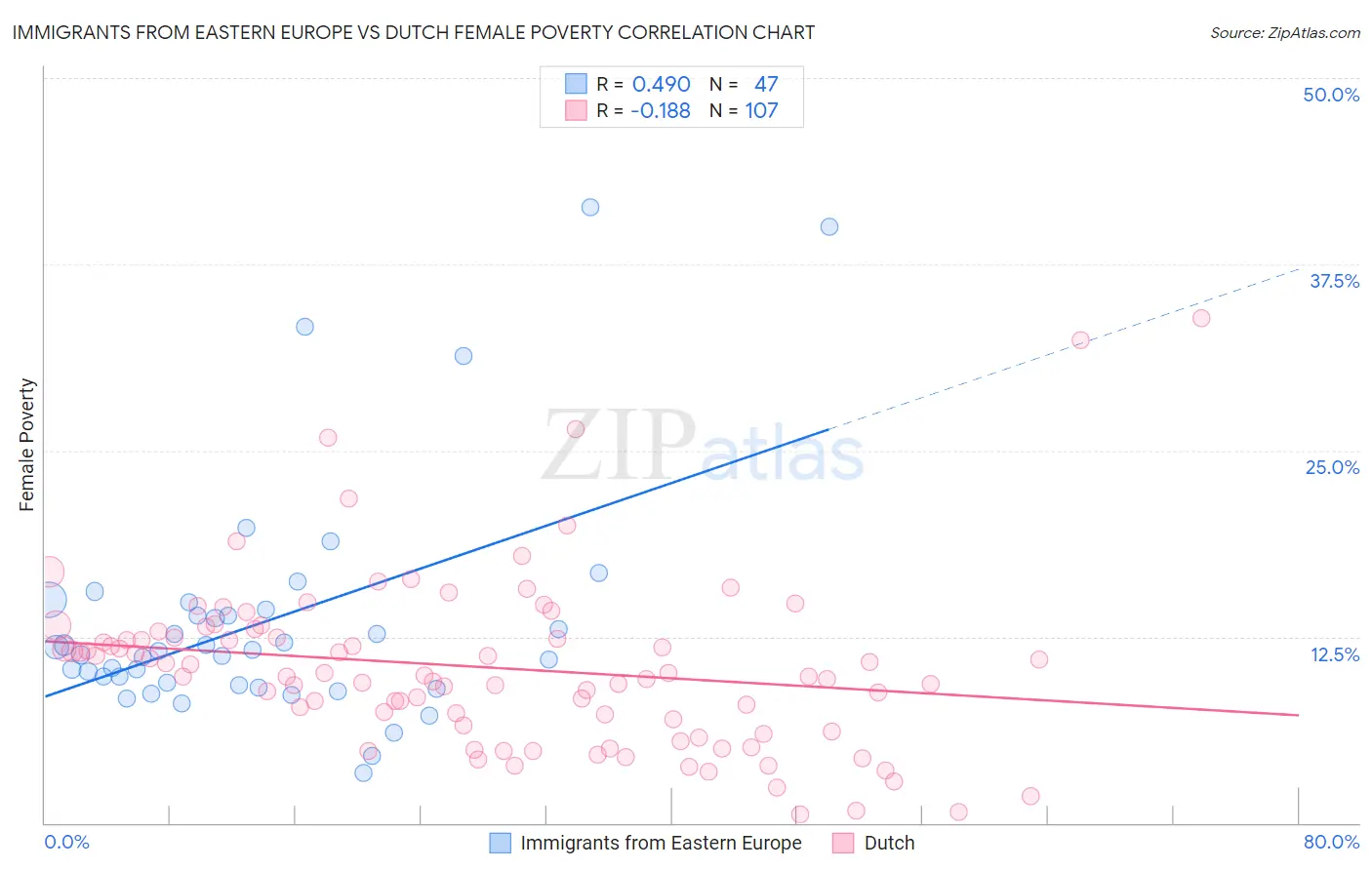 Immigrants from Eastern Europe vs Dutch Female Poverty