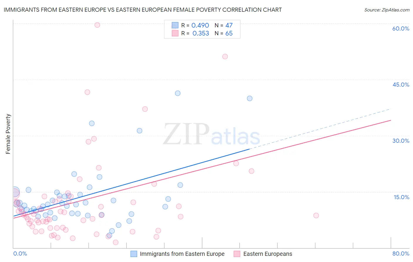 Immigrants from Eastern Europe vs Eastern European Female Poverty