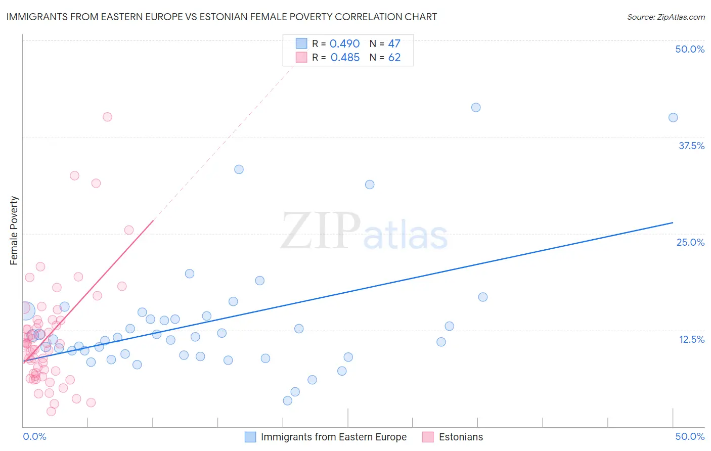 Immigrants from Eastern Europe vs Estonian Female Poverty