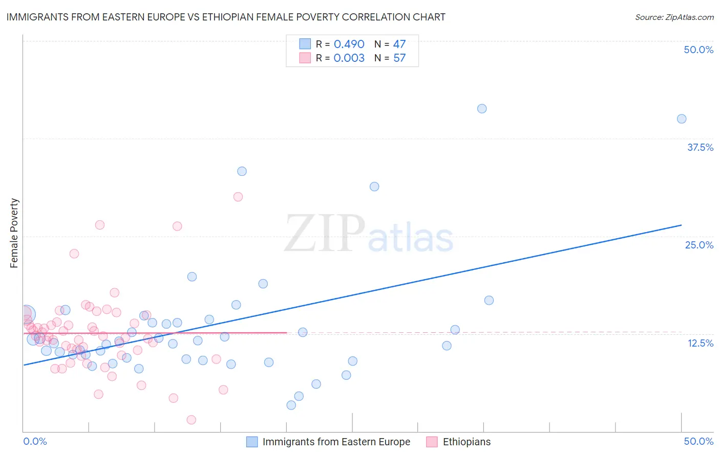 Immigrants from Eastern Europe vs Ethiopian Female Poverty