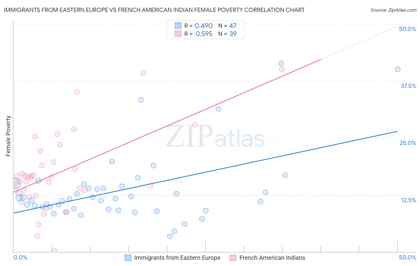Immigrants from Eastern Europe vs French American Indian Female Poverty