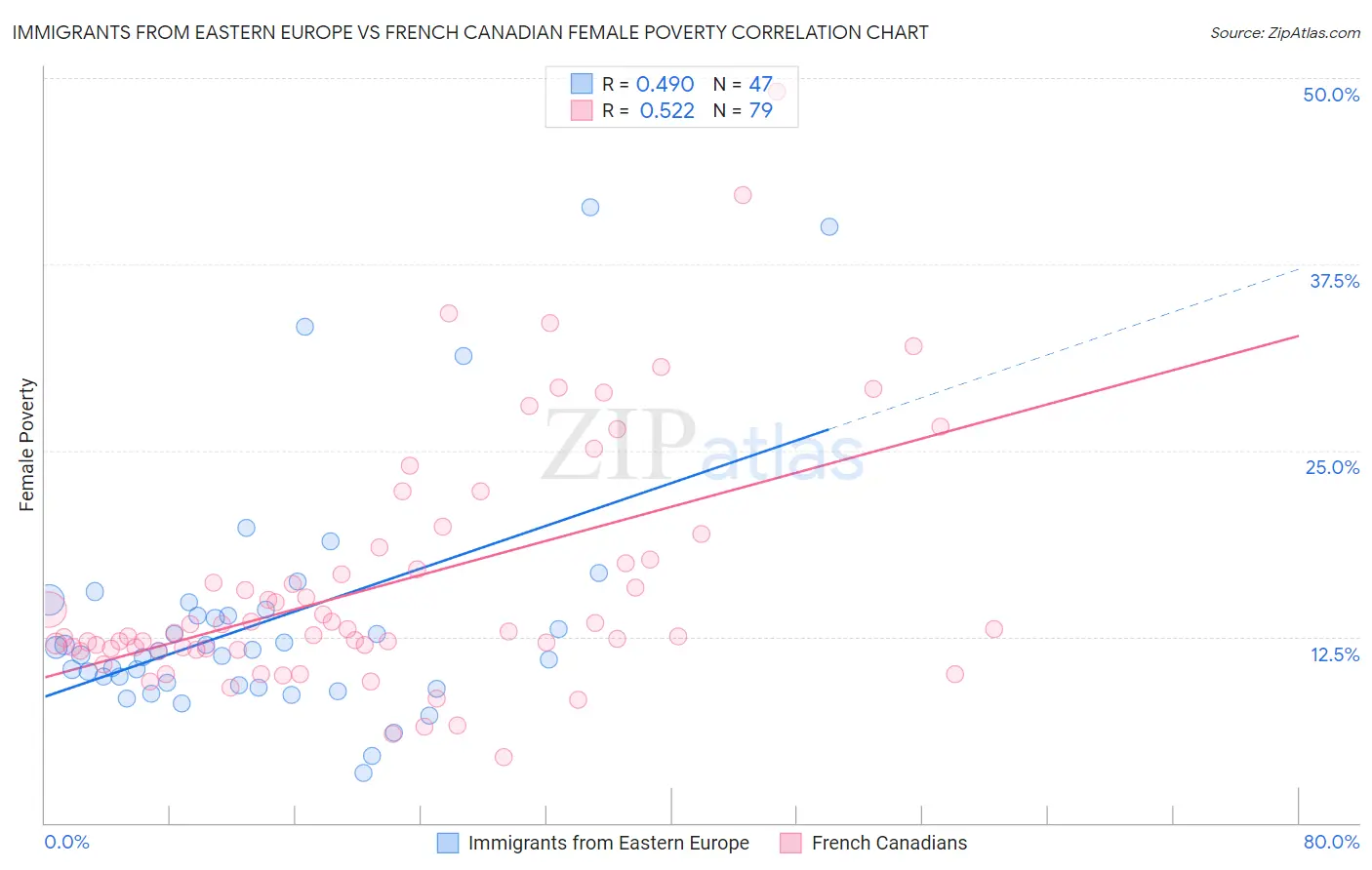 Immigrants from Eastern Europe vs French Canadian Female Poverty