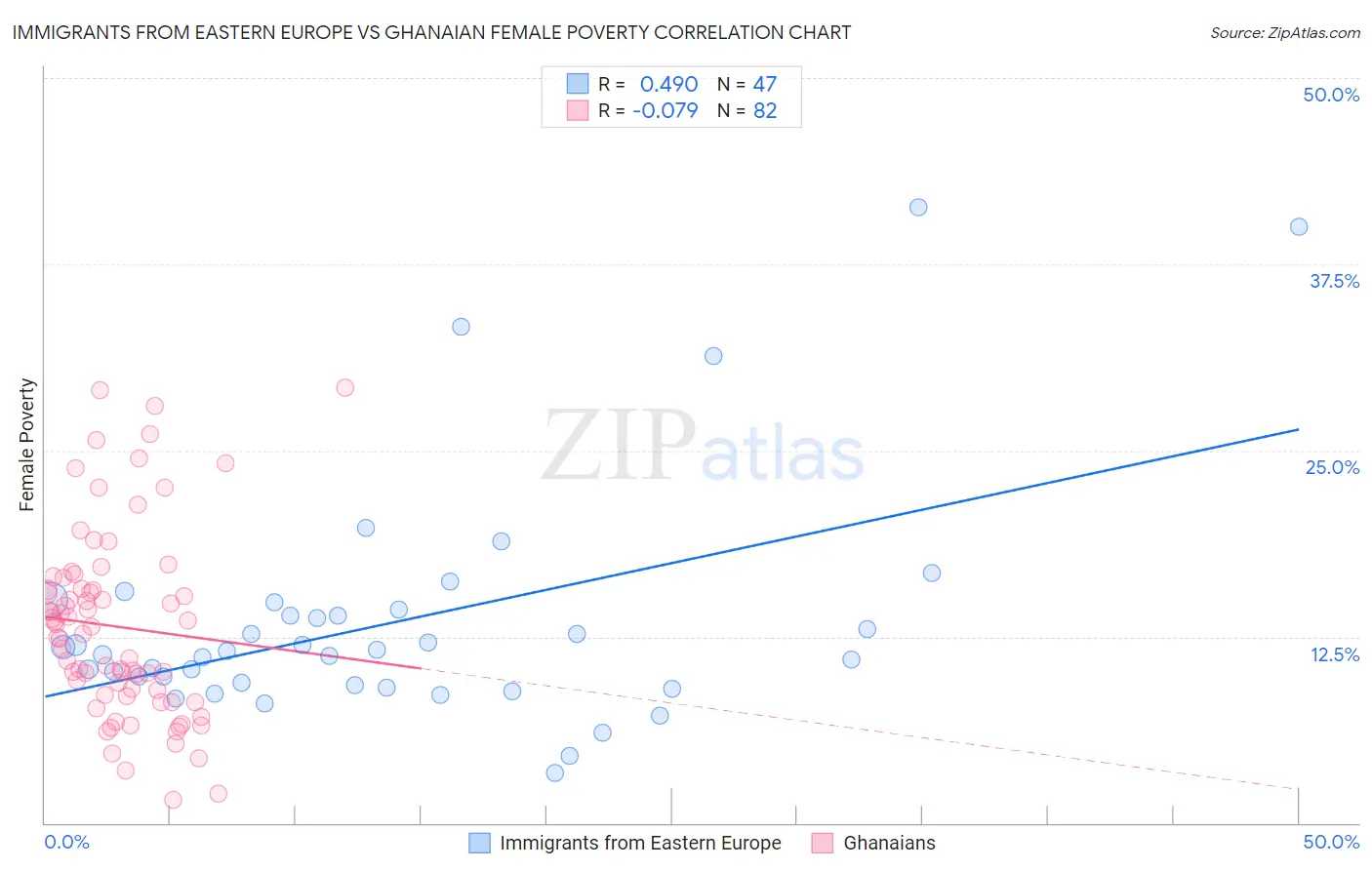 Immigrants from Eastern Europe vs Ghanaian Female Poverty