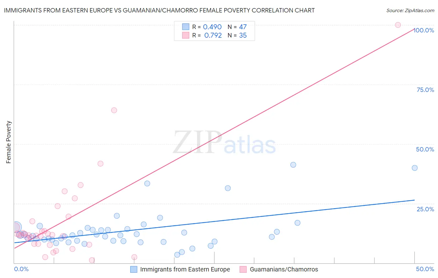 Immigrants from Eastern Europe vs Guamanian/Chamorro Female Poverty