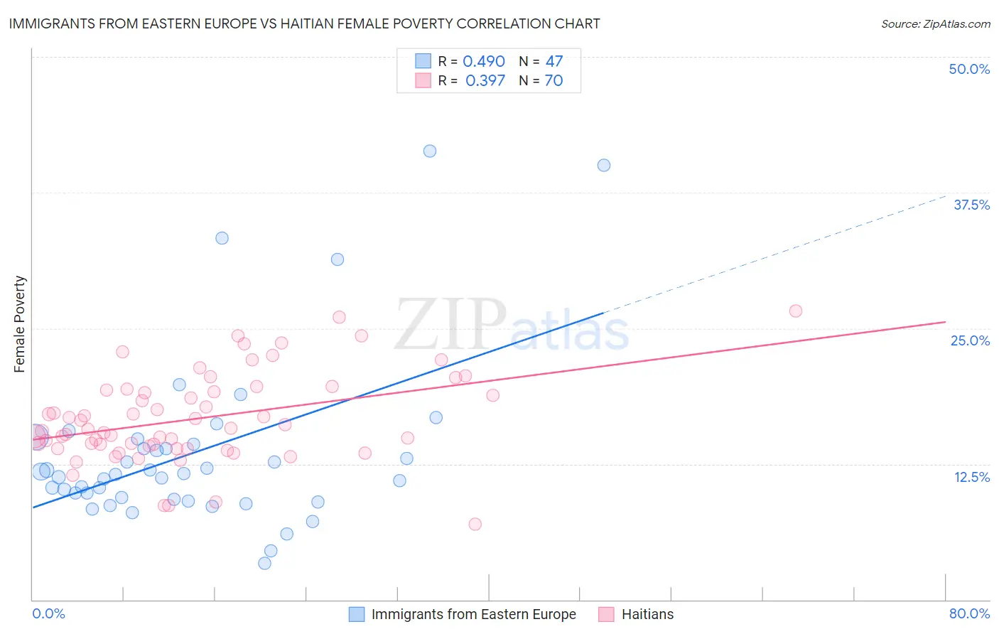 Immigrants from Eastern Europe vs Haitian Female Poverty