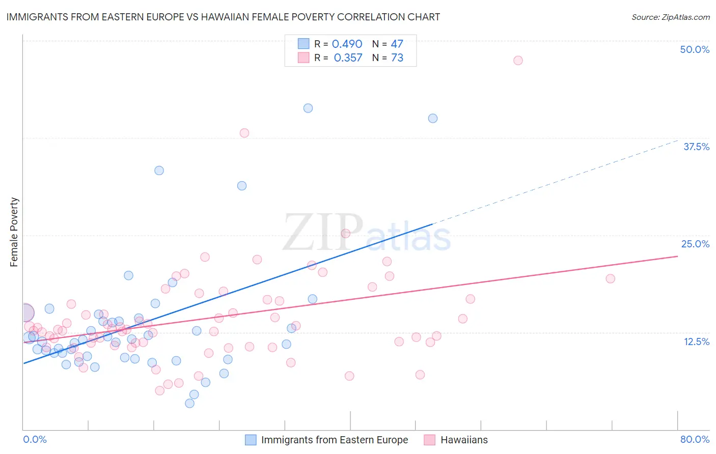 Immigrants from Eastern Europe vs Hawaiian Female Poverty