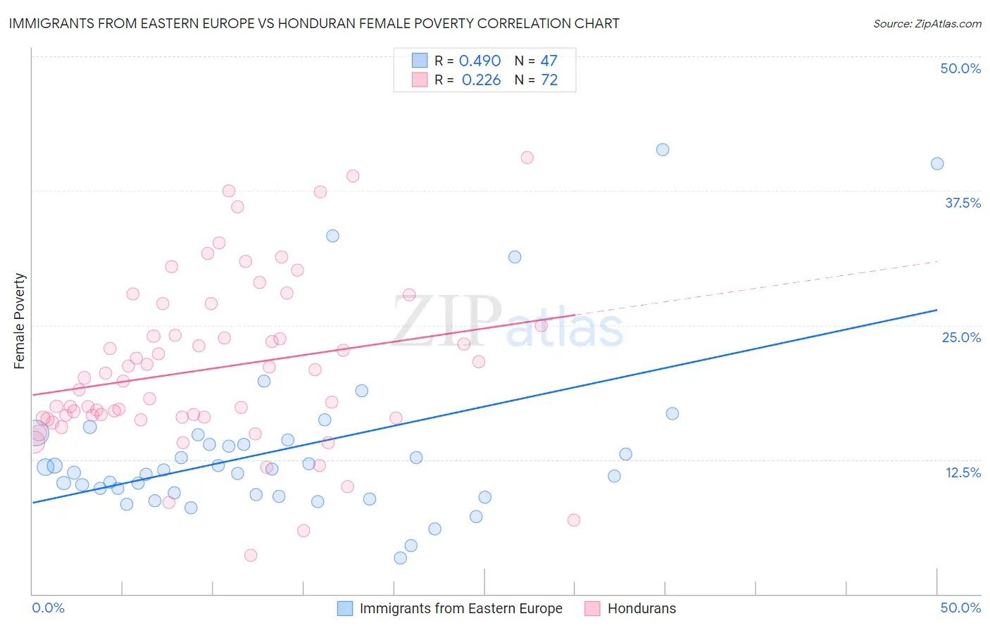 Immigrants from Eastern Europe vs Honduran Female Poverty