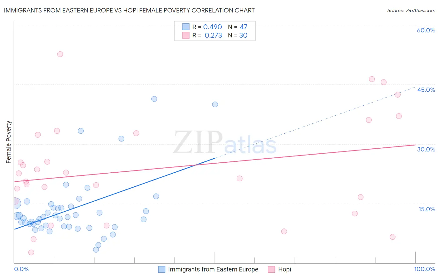 Immigrants from Eastern Europe vs Hopi Female Poverty