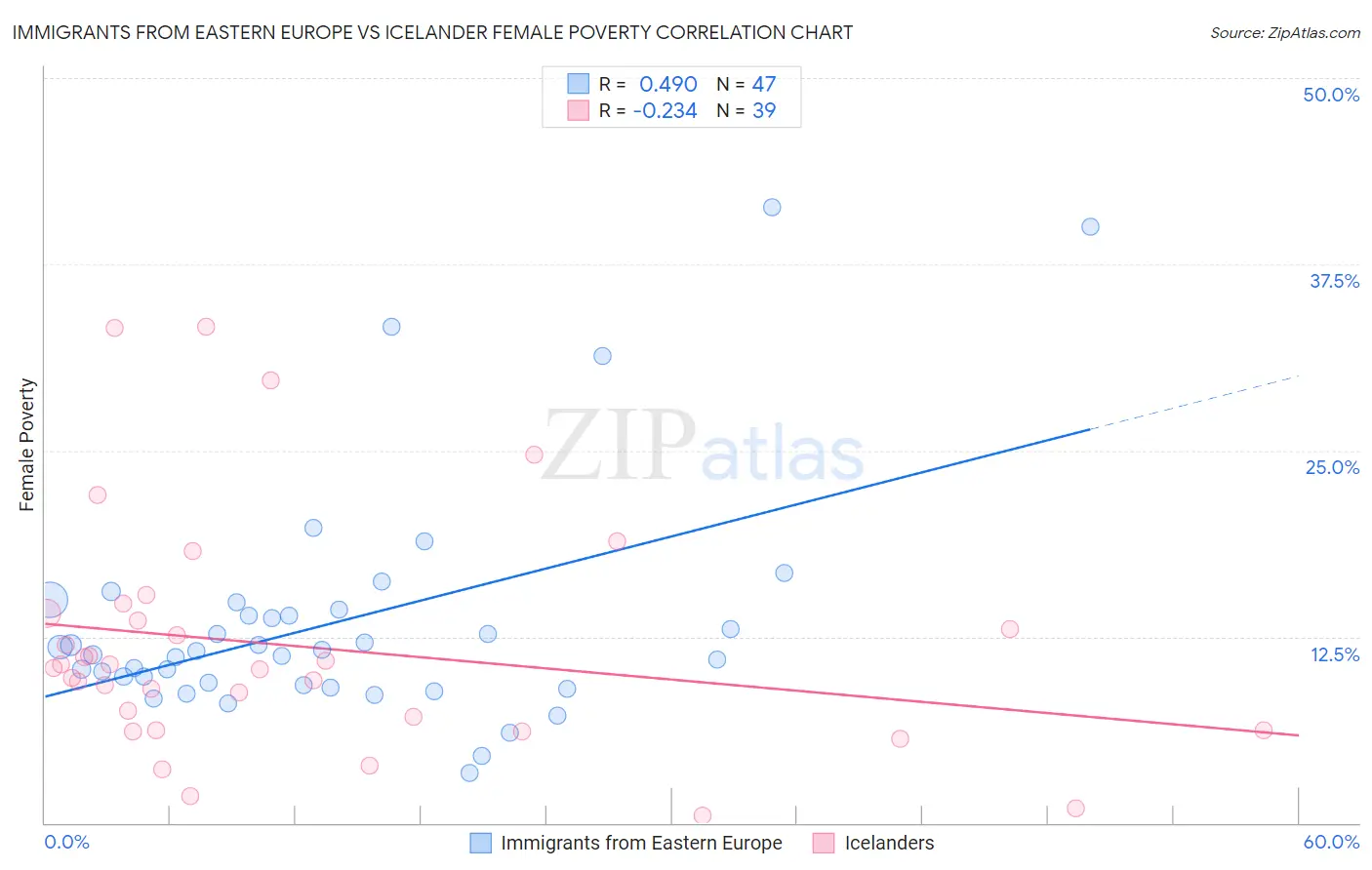 Immigrants from Eastern Europe vs Icelander Female Poverty