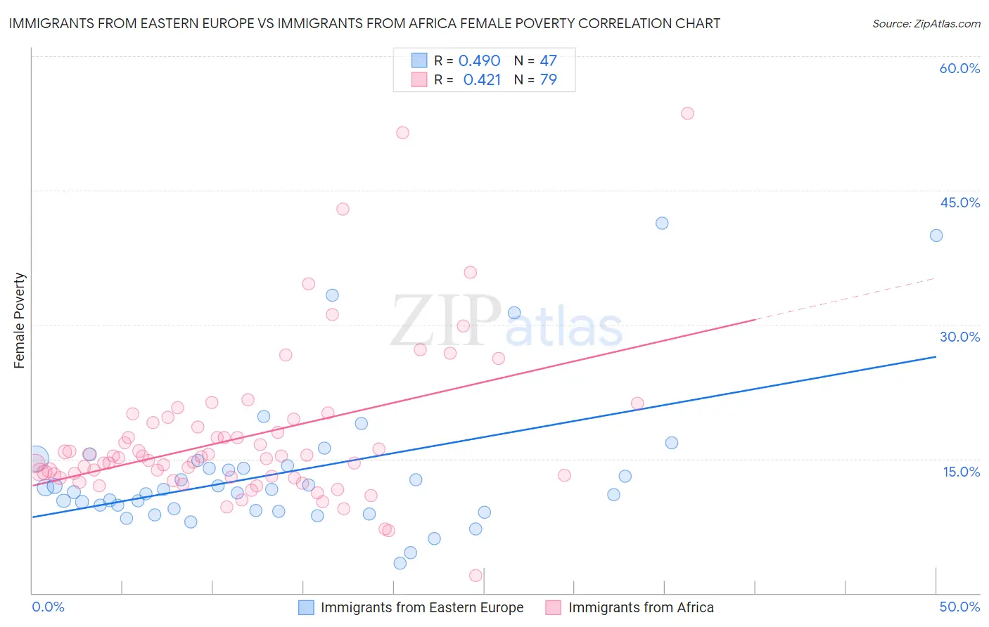 Immigrants from Eastern Europe vs Immigrants from Africa Female Poverty