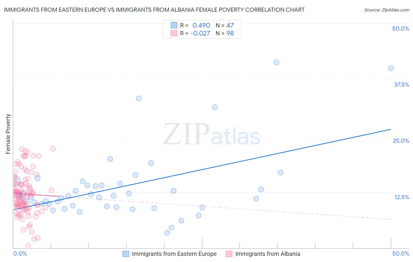 Immigrants from Eastern Europe vs Immigrants from Albania Female Poverty