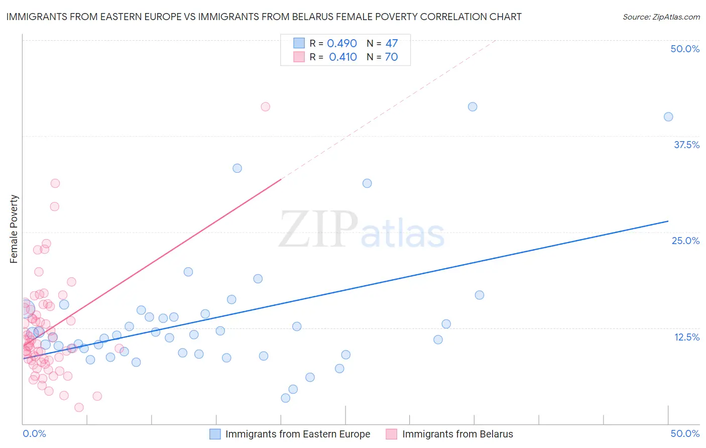 Immigrants from Eastern Europe vs Immigrants from Belarus Female Poverty