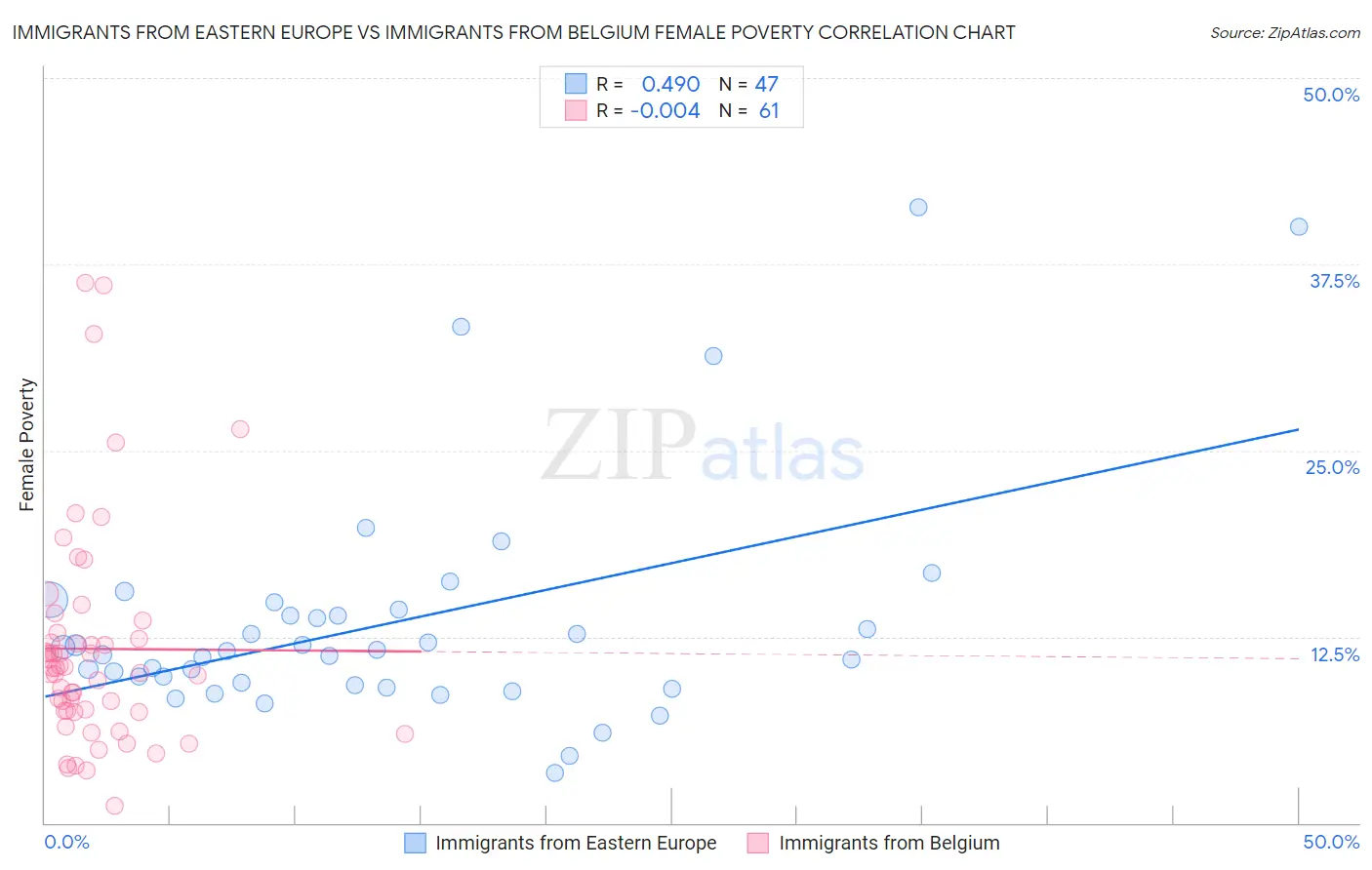 Immigrants from Eastern Europe vs Immigrants from Belgium Female Poverty