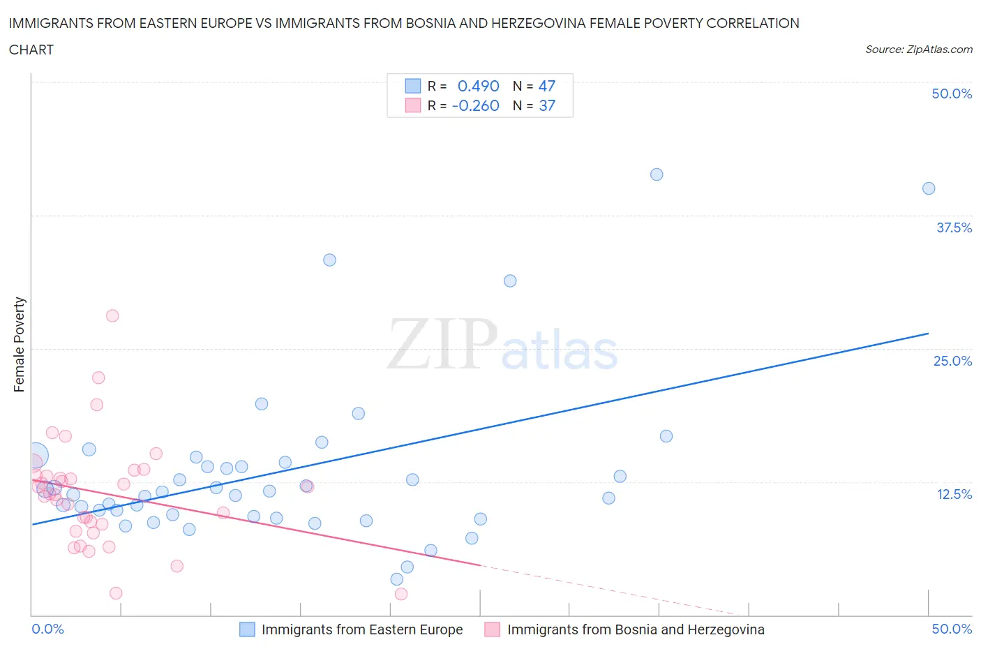 Immigrants from Eastern Europe vs Immigrants from Bosnia and Herzegovina Female Poverty