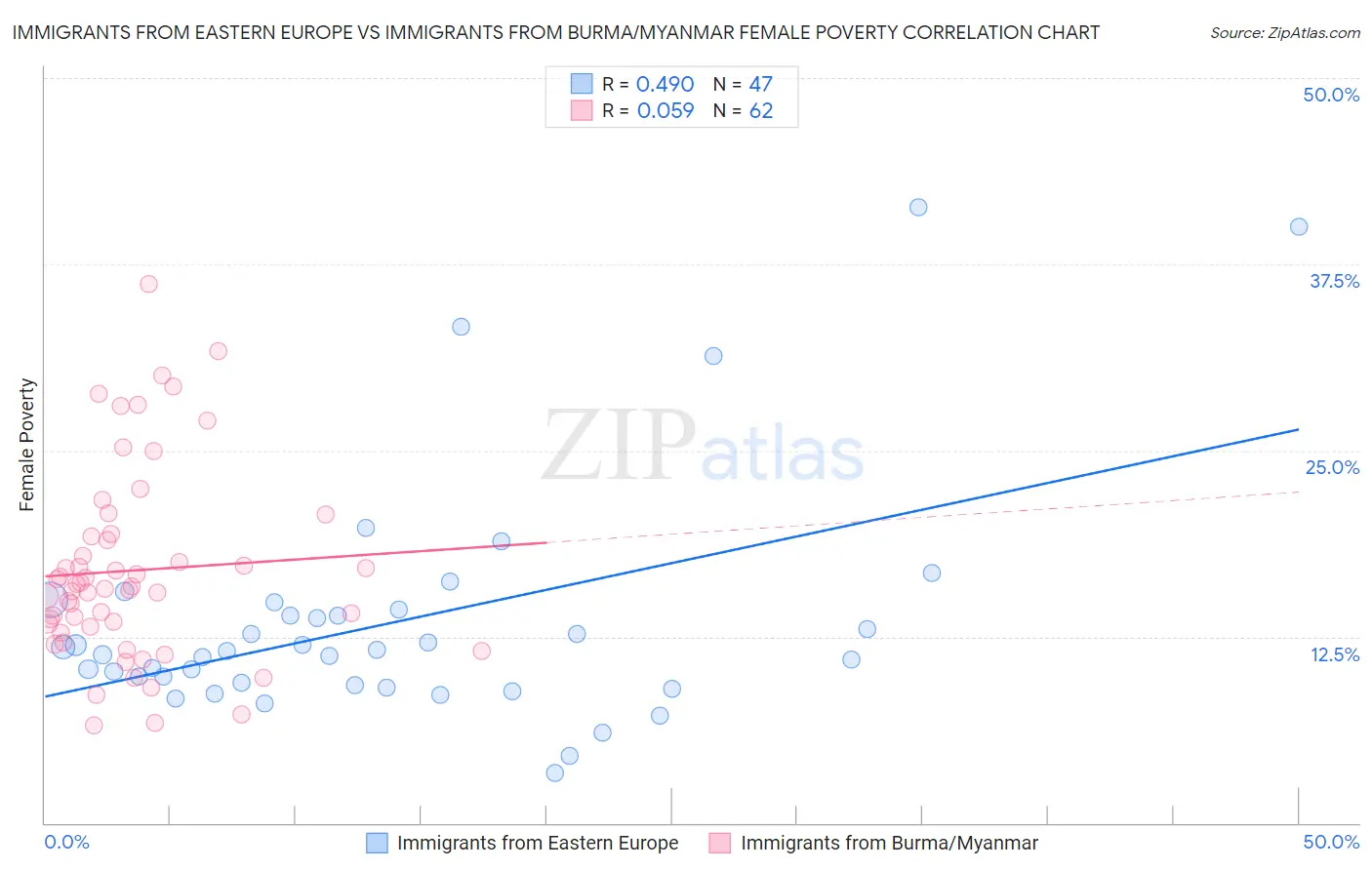 Immigrants from Eastern Europe vs Immigrants from Burma/Myanmar Female Poverty