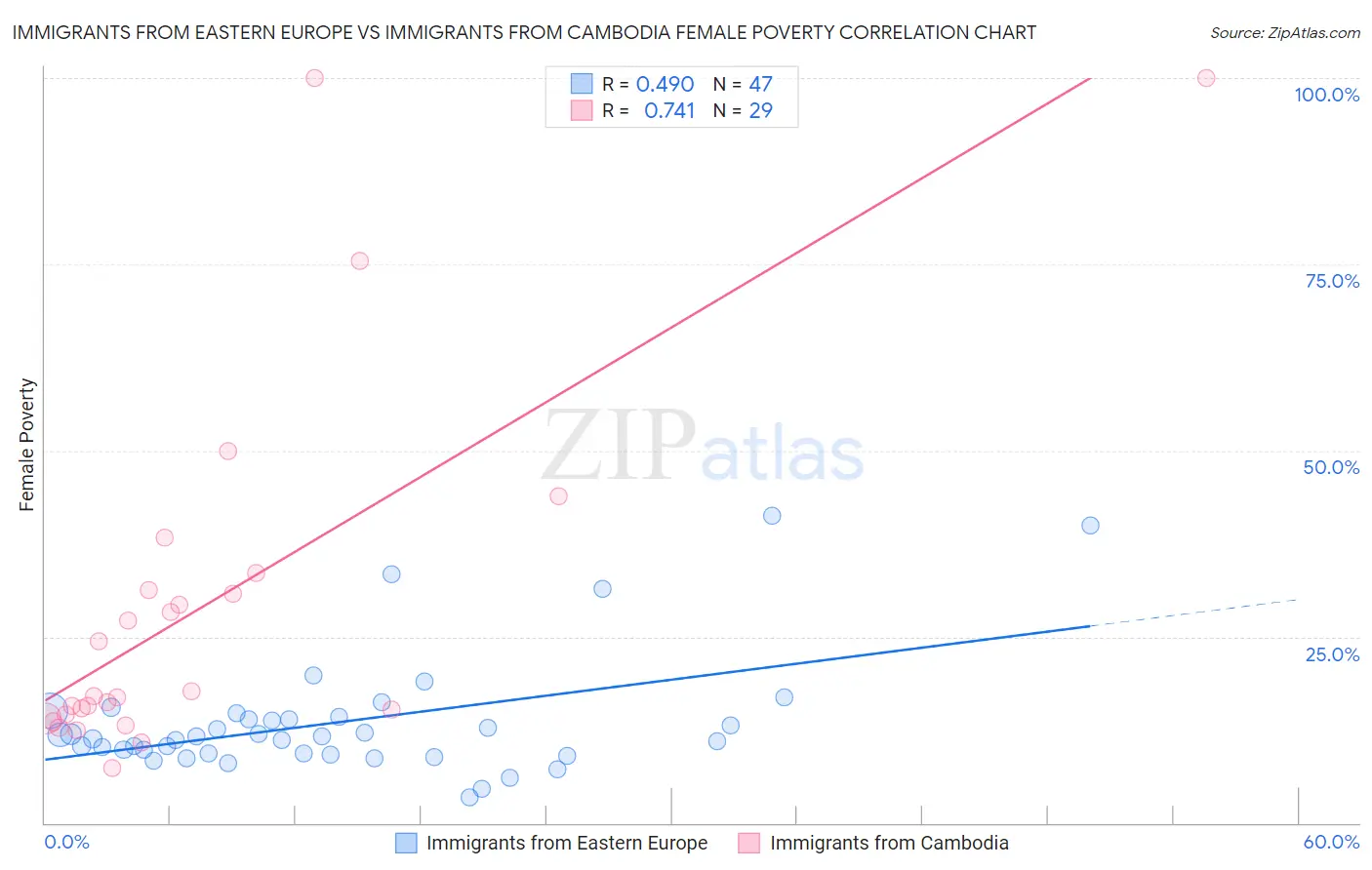 Immigrants from Eastern Europe vs Immigrants from Cambodia Female Poverty