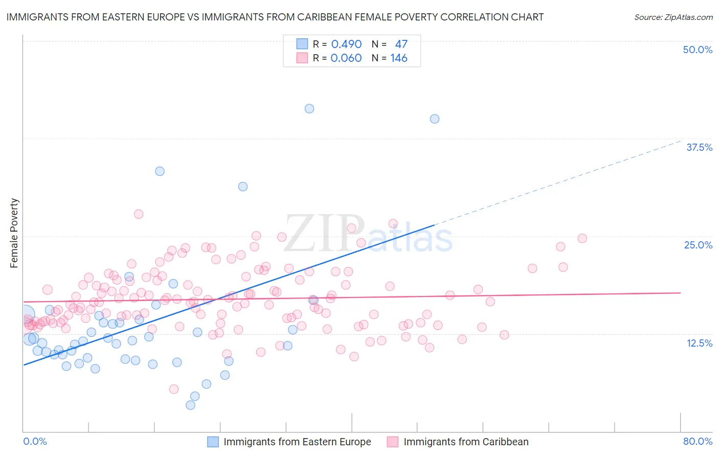 Immigrants from Eastern Europe vs Immigrants from Caribbean Female Poverty