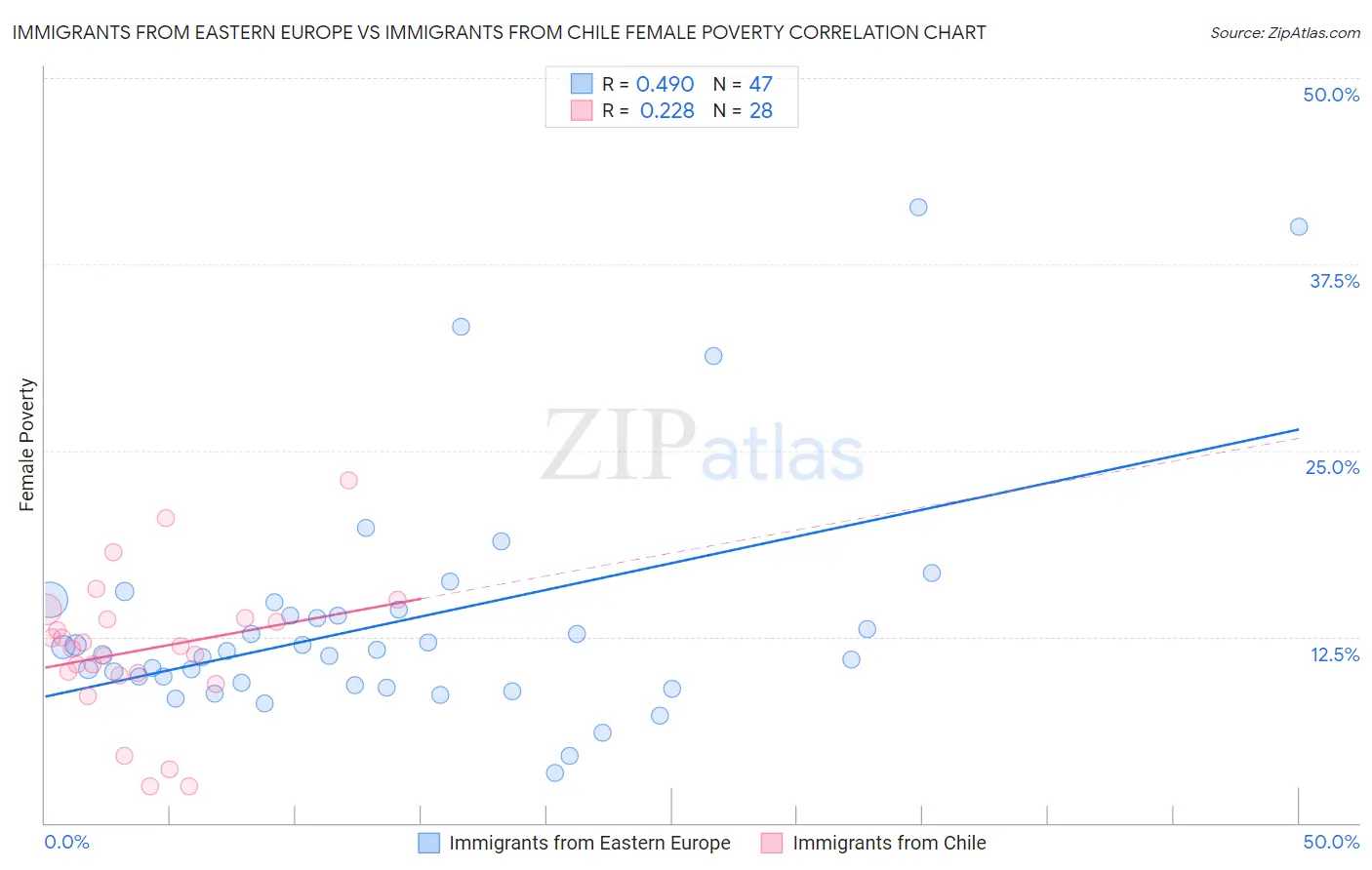 Immigrants from Eastern Europe vs Immigrants from Chile Female Poverty