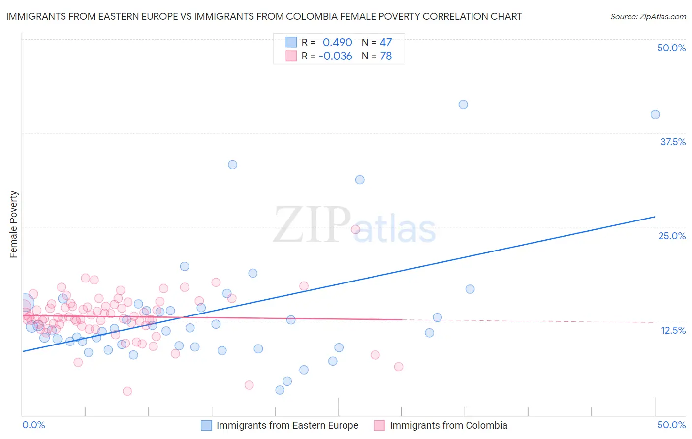 Immigrants from Eastern Europe vs Immigrants from Colombia Female Poverty