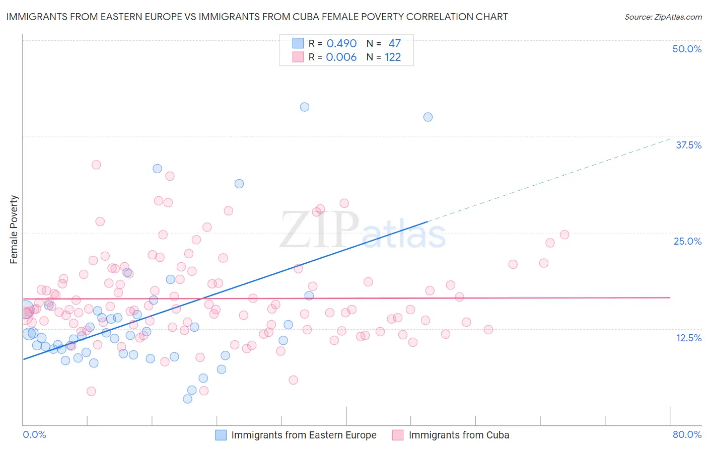 Immigrants from Eastern Europe vs Immigrants from Cuba Female Poverty