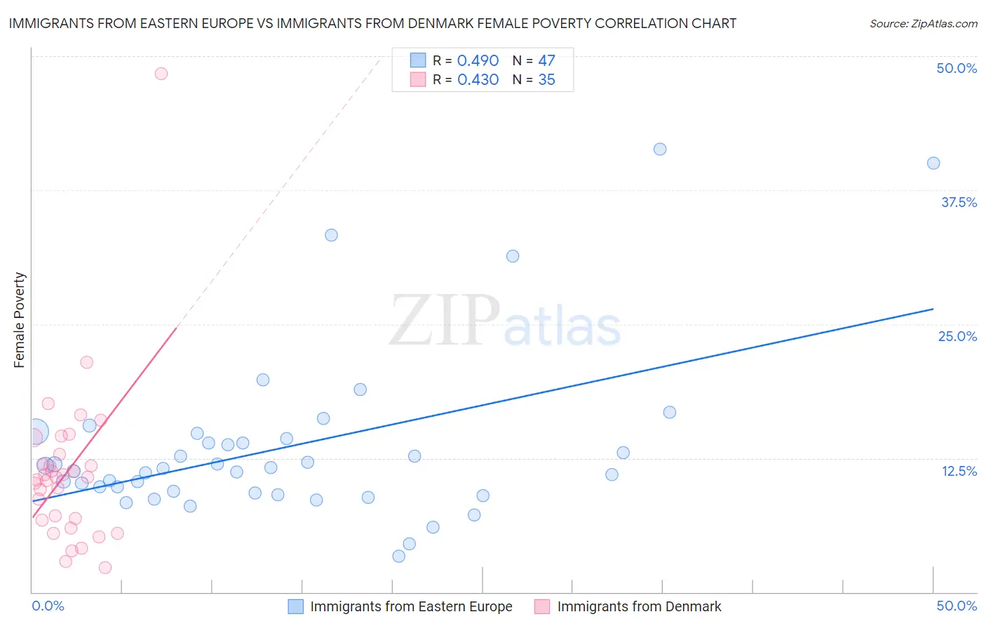 Immigrants from Eastern Europe vs Immigrants from Denmark Female Poverty
