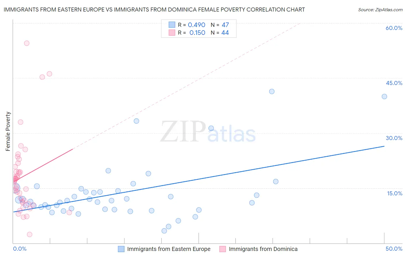 Immigrants from Eastern Europe vs Immigrants from Dominica Female Poverty