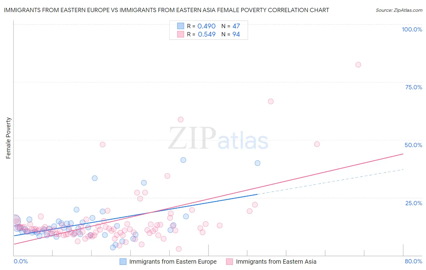 Immigrants from Eastern Europe vs Immigrants from Eastern Asia Female Poverty