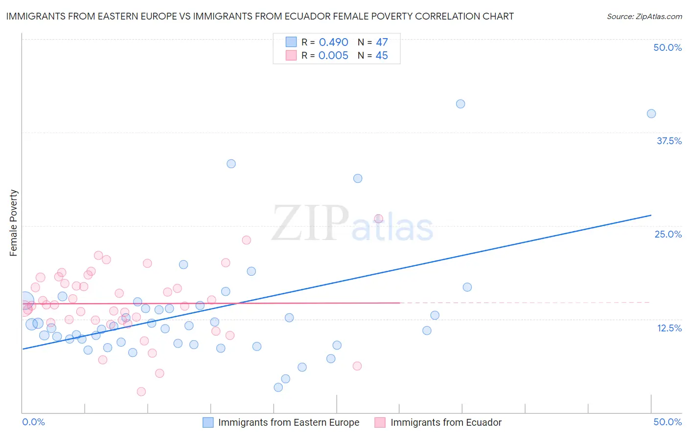 Immigrants from Eastern Europe vs Immigrants from Ecuador Female Poverty